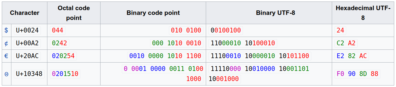 Character Encodings Overview